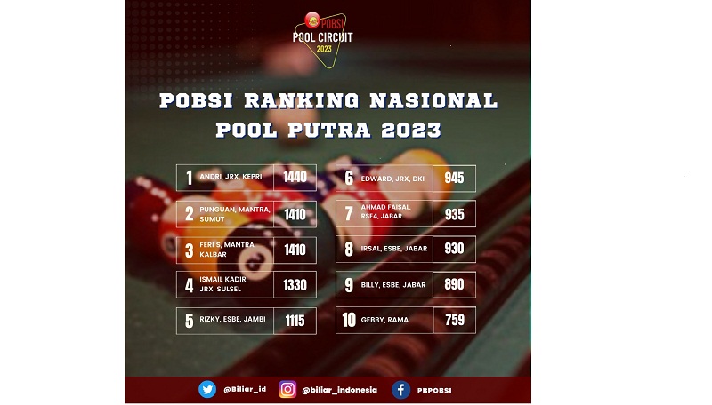 Persaingan Ranking Nasional Makin Sengit Siapa Pebiliar Nomor Satu Di