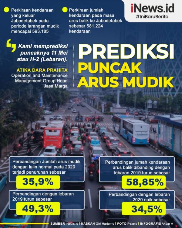 Infografis Prediksi Puncak Arus Mudik Lebaran