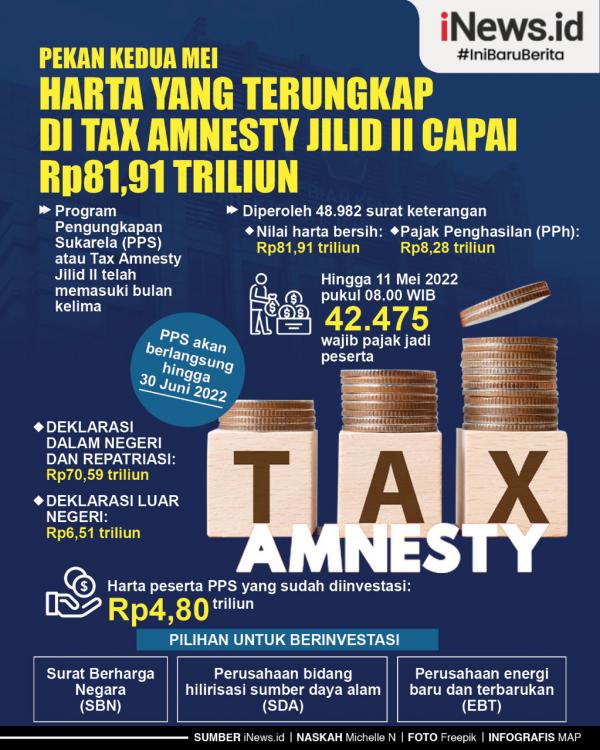 Infografis Harta Yang Terungkap Di Tax Amnesty Jilid II Capai Rp81 91