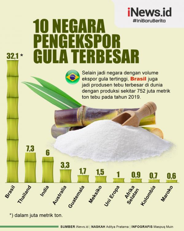 Infografis Negara Pengekspor Gula Terbesar