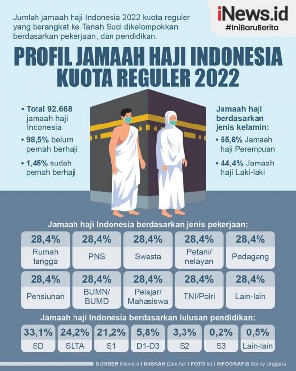 Infografis Jemaah Haji Indonesia 2022 Paling Banyak Dari Ibu Rumah