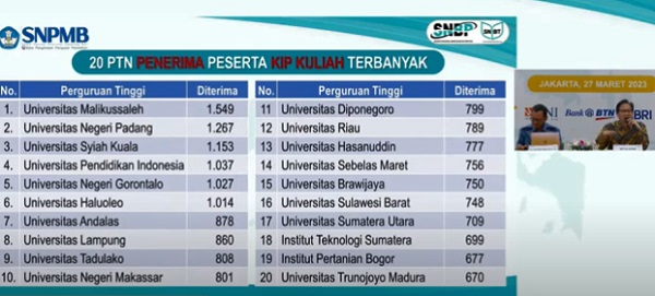 20 PTN Dengan Penerima KIP K Terbanyak Di SNBP 2023