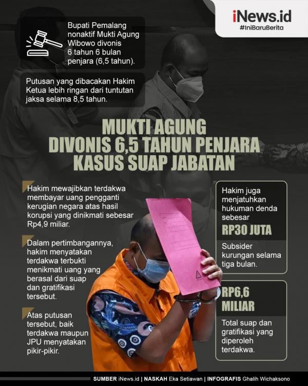 Infografis Bupati Pemalang Nonaktif Mukti Agung Divonis Tahun Penjara