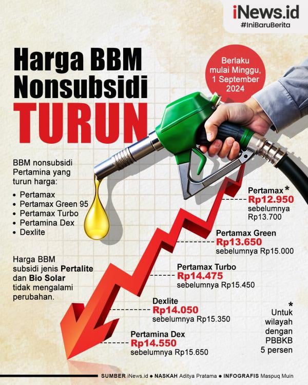 Infografis Pertamina Turunkan Harga BBM Per 1 September 2024