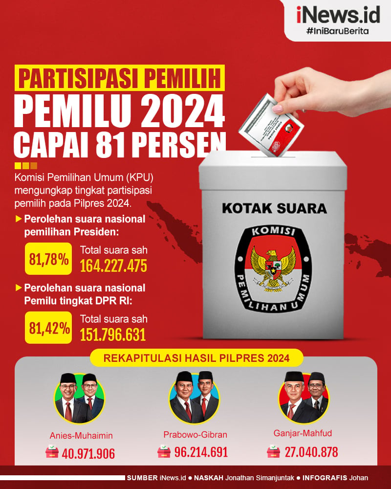 Infografis Partisipasi Pemilih Pemilu Capai Persen News On Rcti