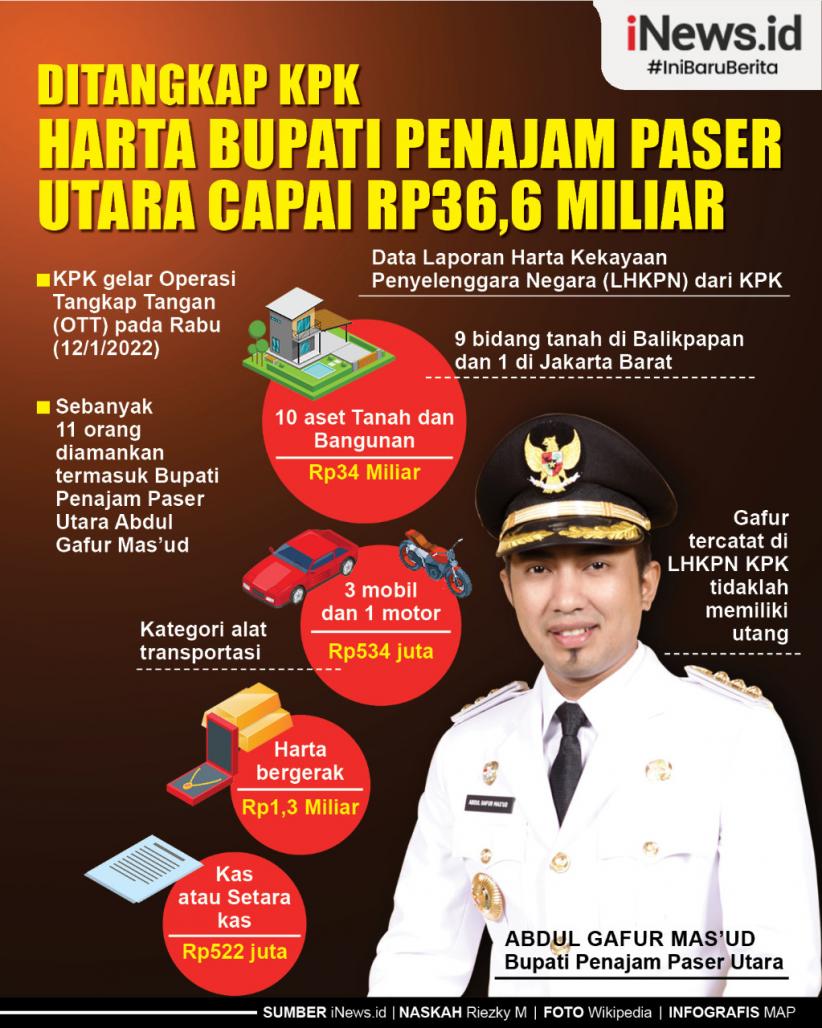 Infografis Harta Bupati Penajam Paser Utara Abdul Gafur Mas Ud Capai