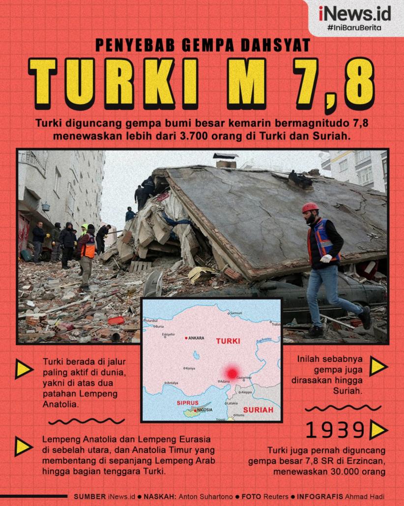 Infografis Penyebab Gempa Dahsyat Turki Magnitudo 7 8