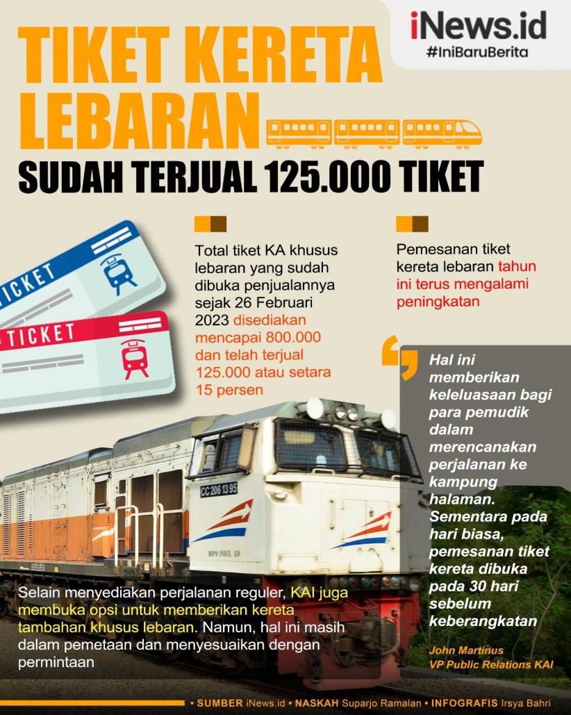 Infografis Tiket Kereta Lebaran Sudah Terjual Tiket