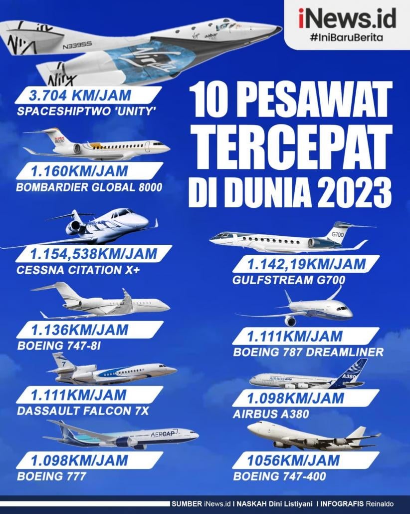 Infografis Pesawat Tercepat Di Dunia Nomor Ditenagai Mesin