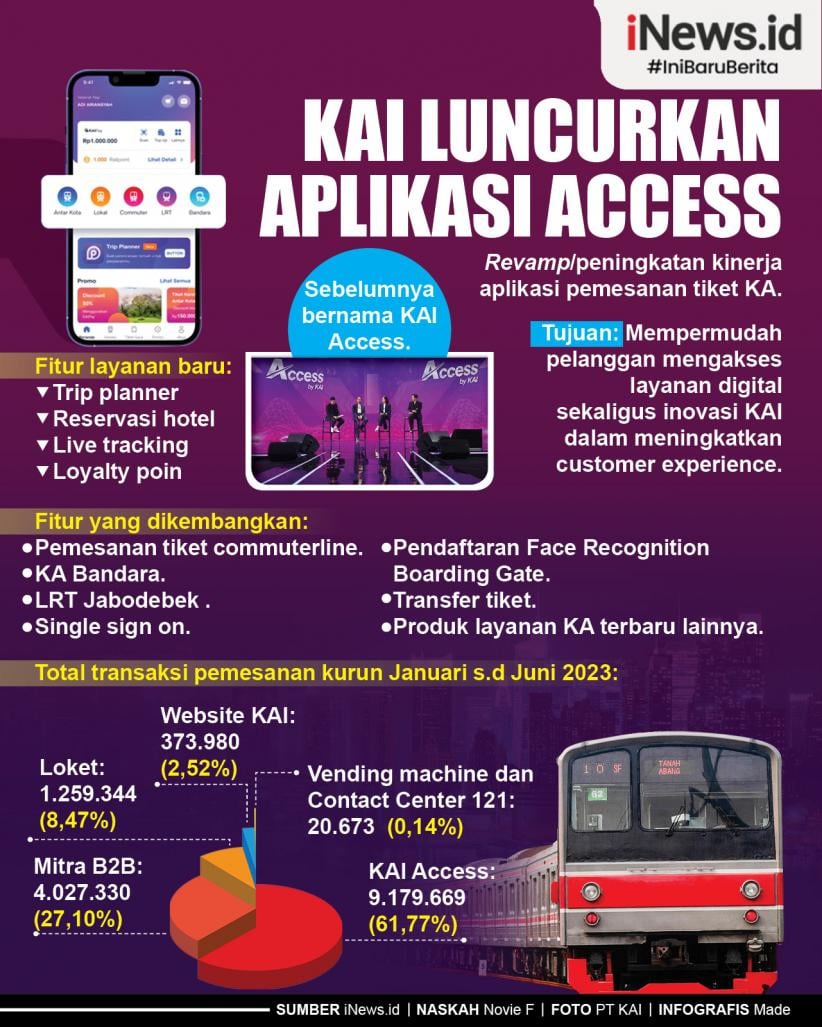 Infografis Kai Luncurkan Aplikasi Access