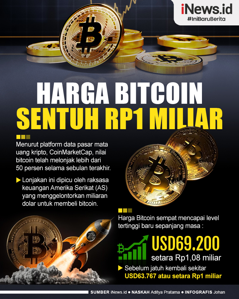 Infografis Harga Bitcoin Sentuh Rp Miliar Sentuh Titik Tertinggi