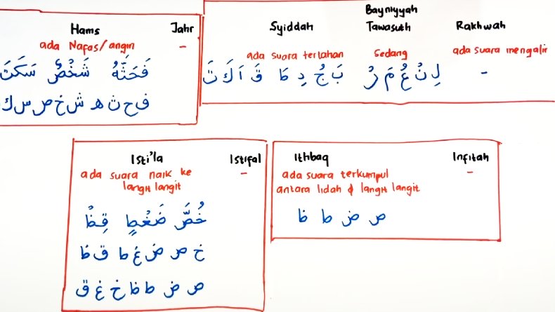 Sifat Huruf Hijaiyah dalam Ilmu Tajwid, Pahami Ini sebelum Membaca Al Quran