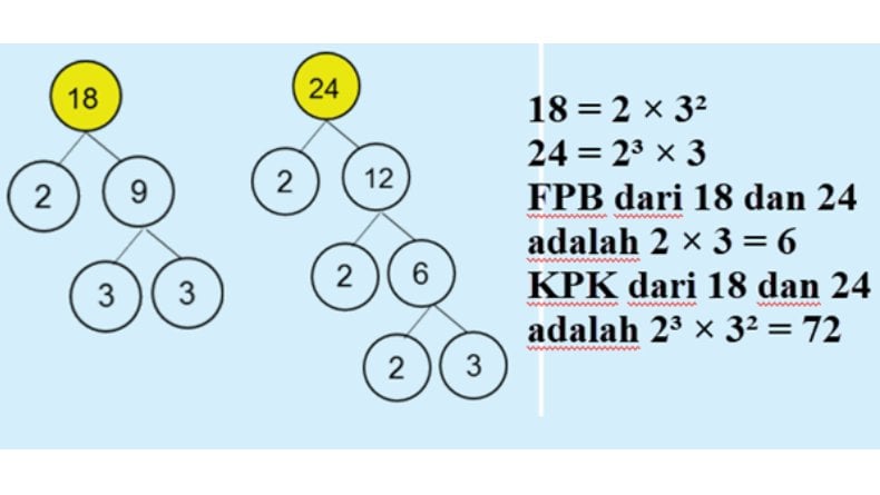 15 Contoh Soal KPK dan FPB kelas 5, Bisa untuk Latihan di Rumah