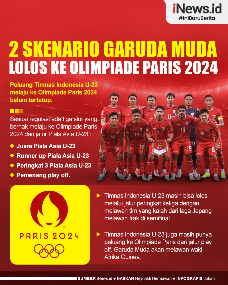 Infografis 2 Skenario Timnas Indonesia U-23 Lolos ke Olimpiade Paris 2024