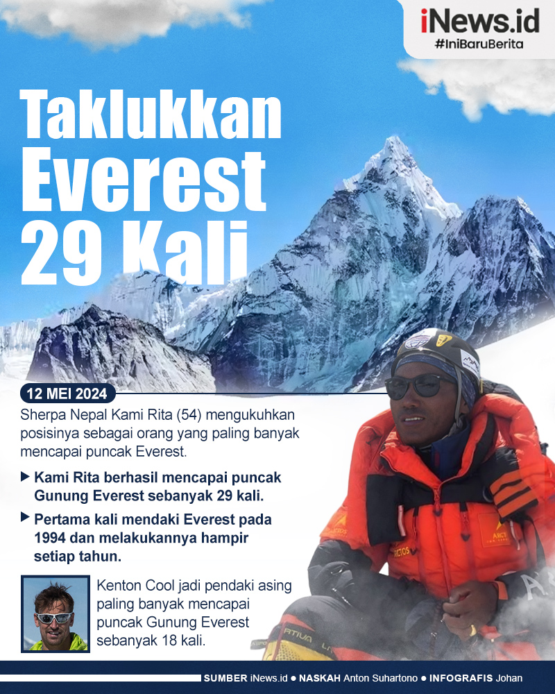 Infografis Kami Rita Taklukkan Puncak Gunung Everest 29 Kali