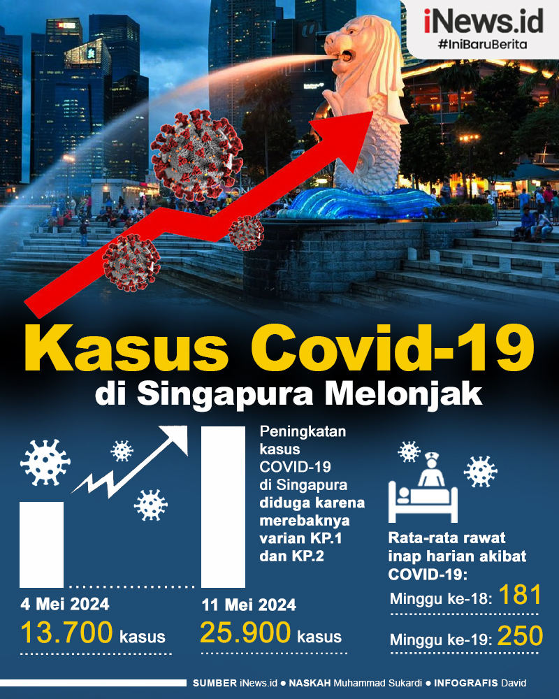 Infografis Kasus Covid-19 di Singapura Kembali Meningkat