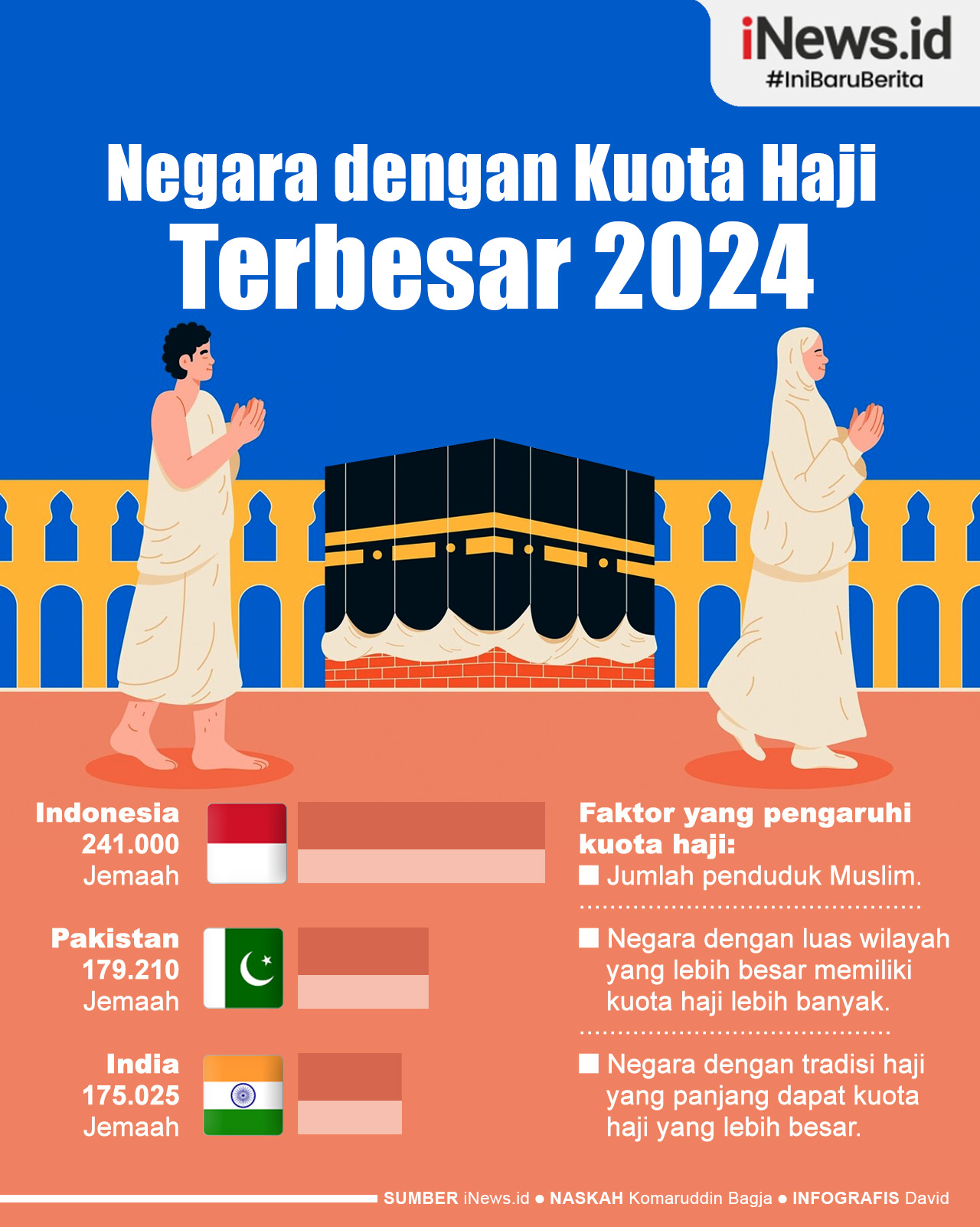 Infografis Negara dengan Kuota Haji Terbesar 2024