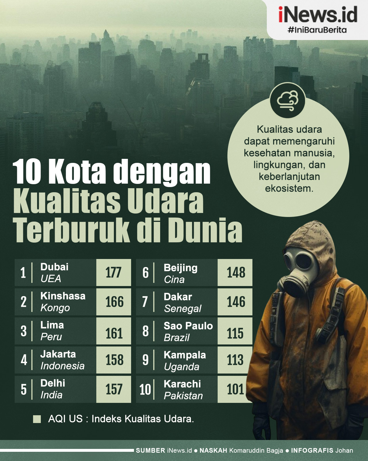 Infografis 10 Kota dengan Kualitas Udara Terburuk di Dunia