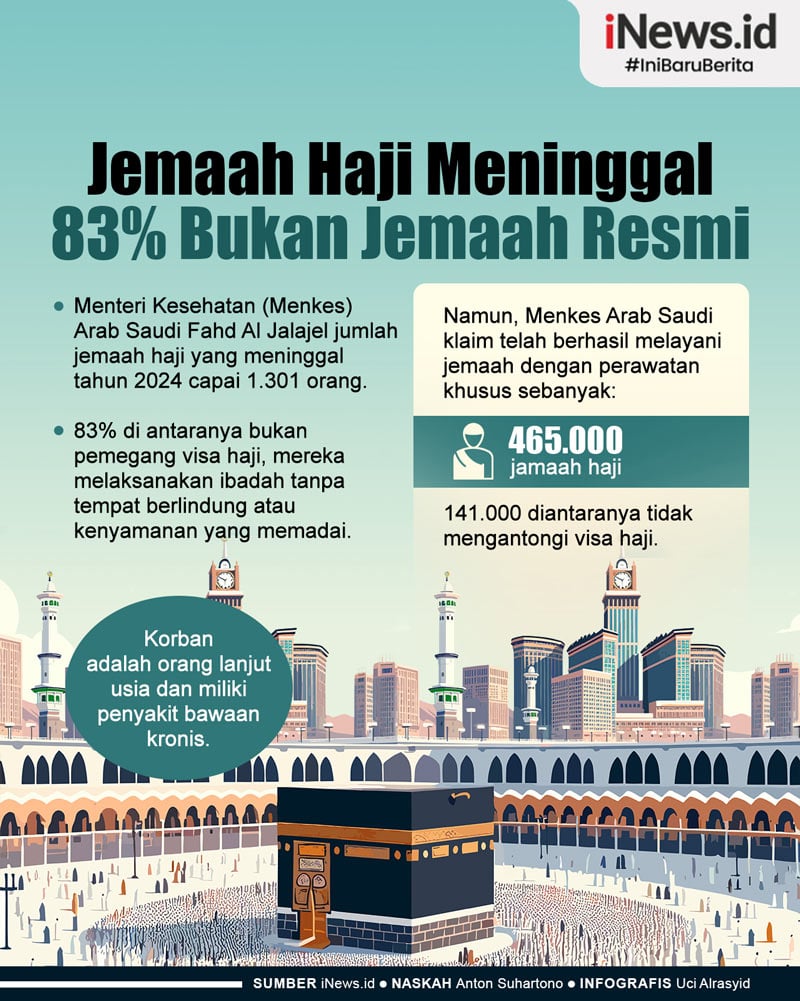 Infografis 1.300 Jemaah Haji Meninggal, 83 Persen Bukan Jemaah Resmi