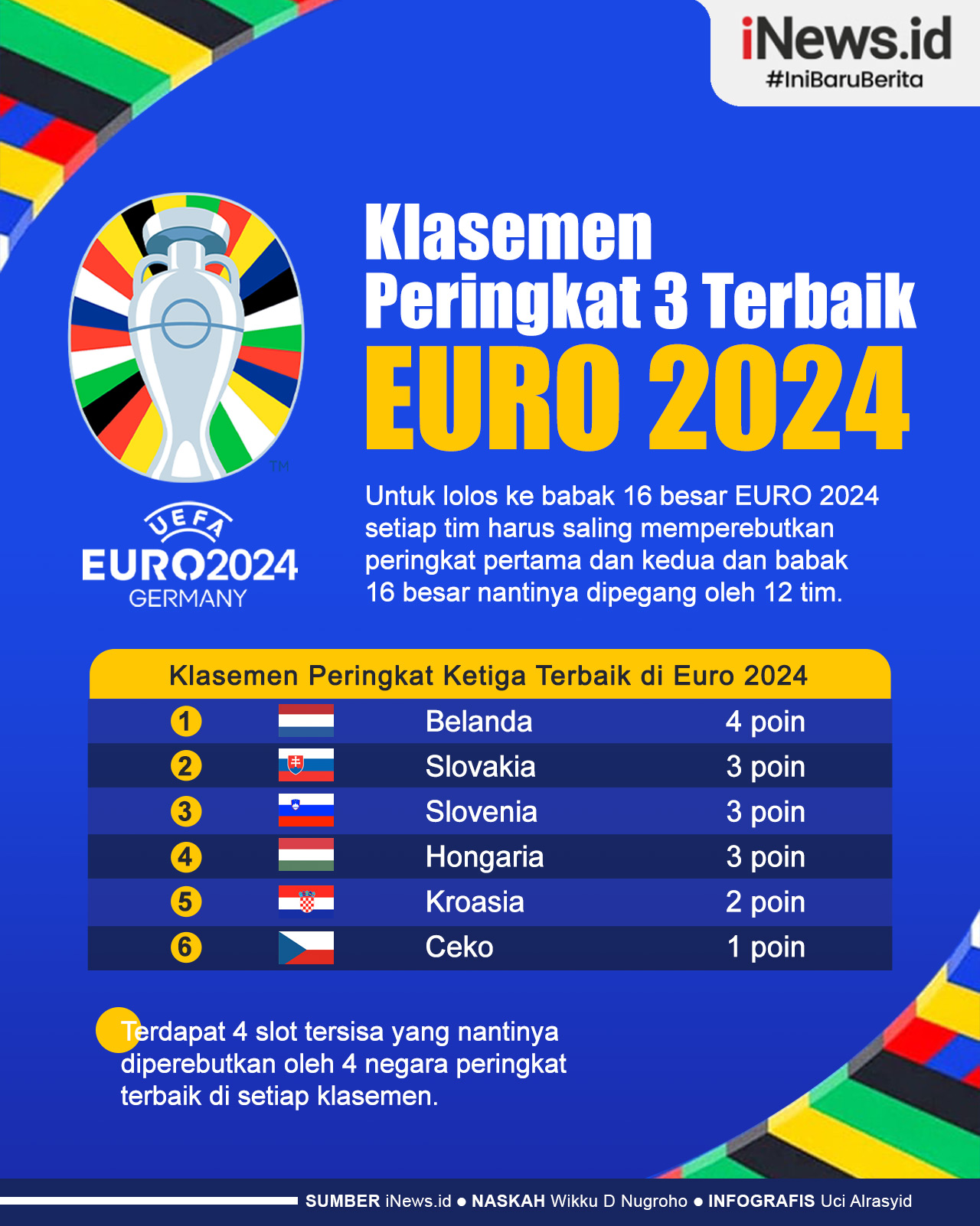 Infografis Klasemen Peringkat 3 Terbaik EURO 2024