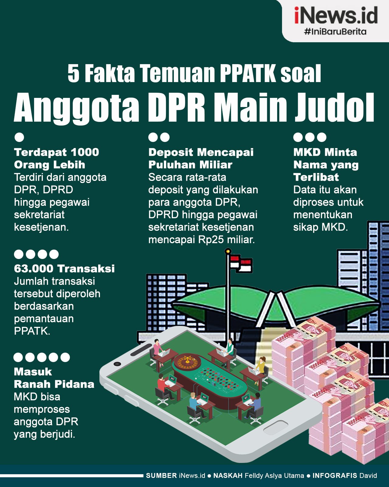 Infografis 5 Fakta Temuan PPATK soal Anggota DPR Main Judi Online
