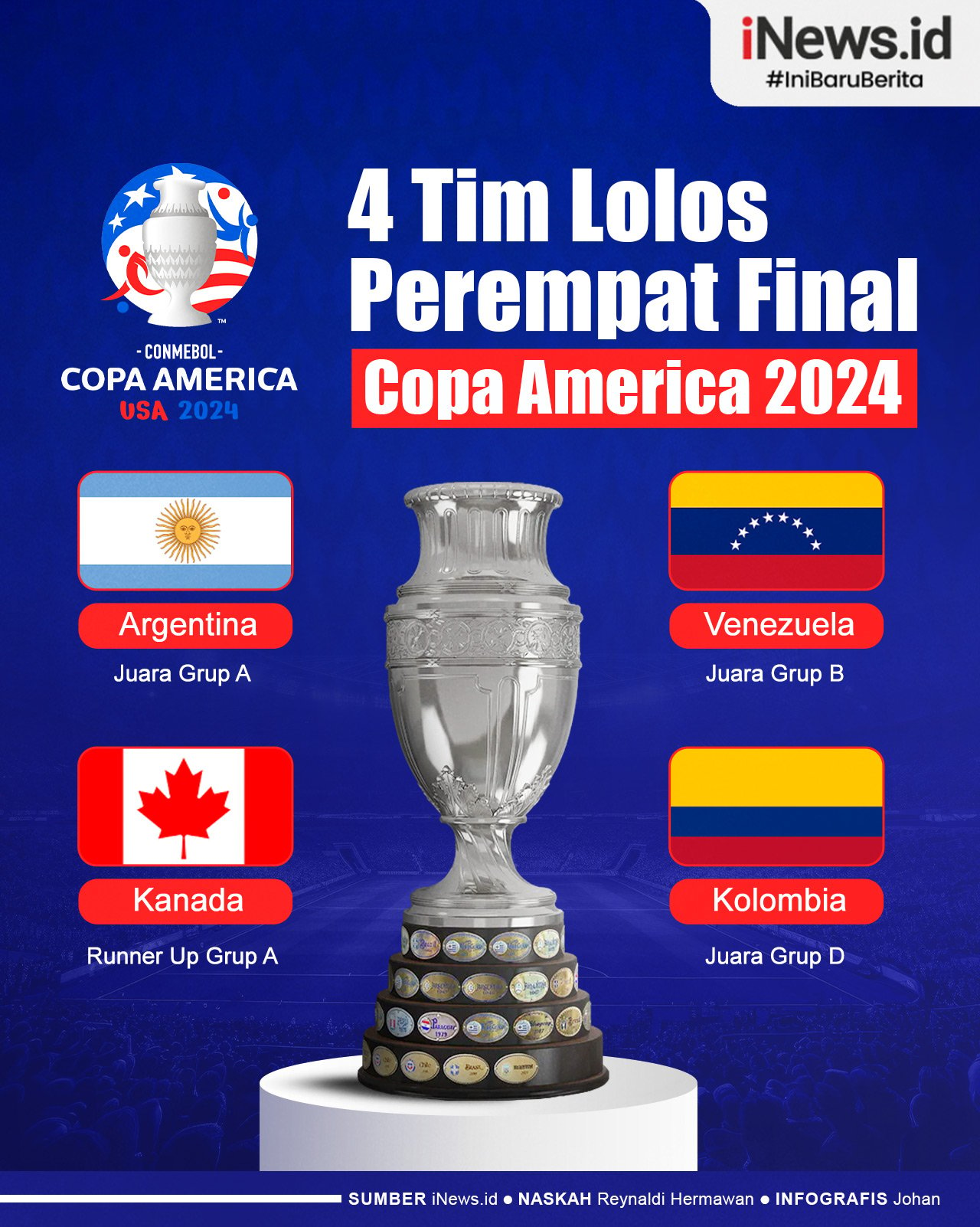 Infografis Daftar 4 Tim Lolos Perempat Final Copa America 2024