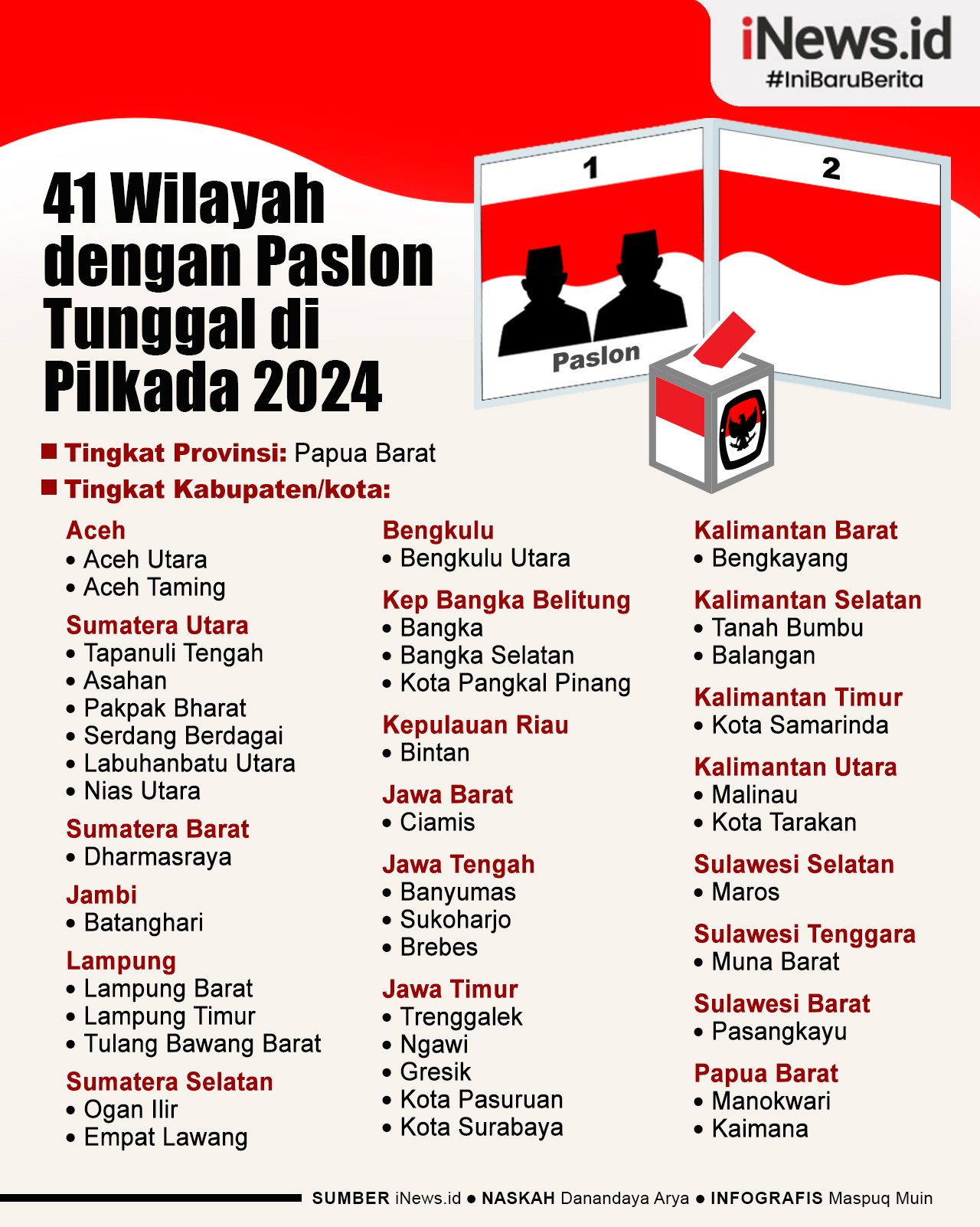 Infografis 41 Wilayah dengan Paslon Tunggal Lawan Kotak Kosong di Pilkada