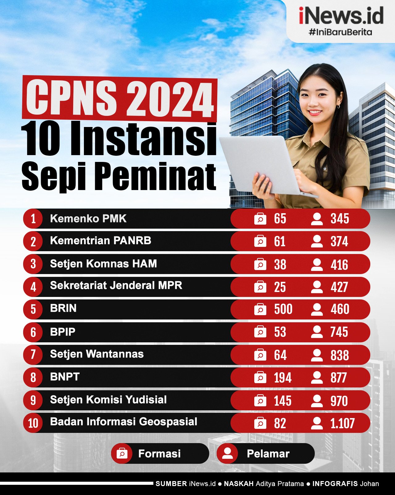 Infografis Daftar 10 Instansi Pusat Sepi Peminat CPNS 2024