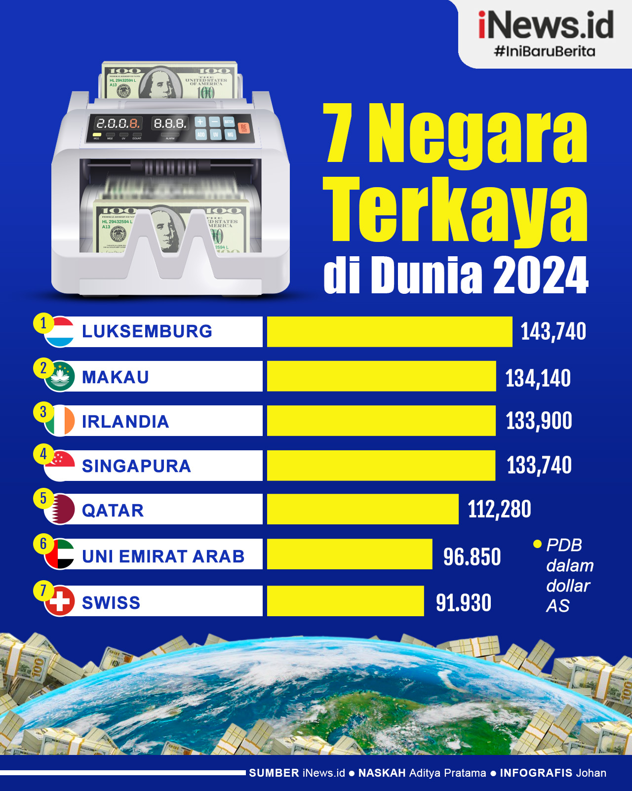 Infografis Daftar 7 Negara Terkaya di Dunia 2024