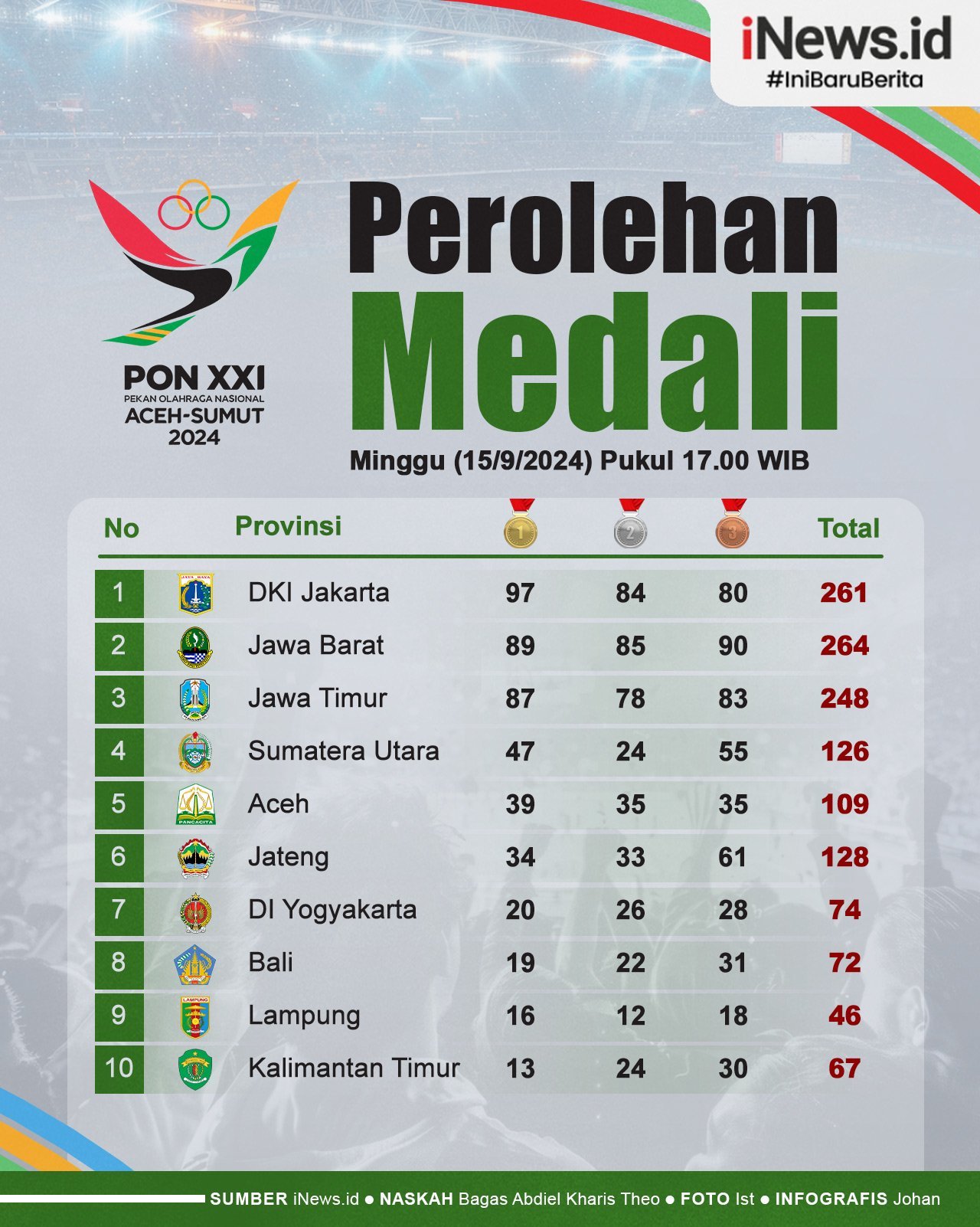 Infografis Klasemen Perolehan Medali PON XXI Aceh-Sumut 2024, Minggu 15 September