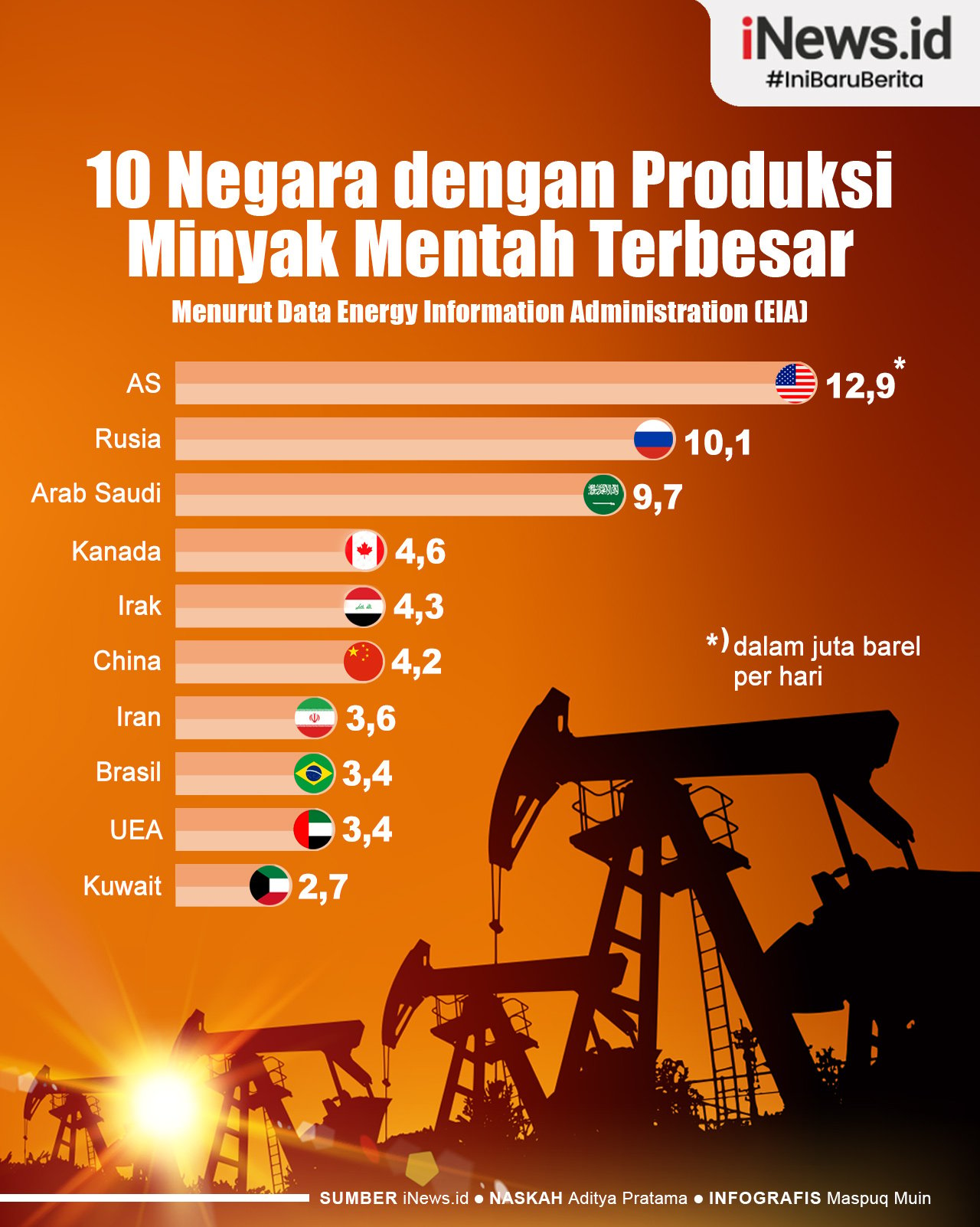 Infografis Negara dengan Produksi Minyak Mentah Terbesar