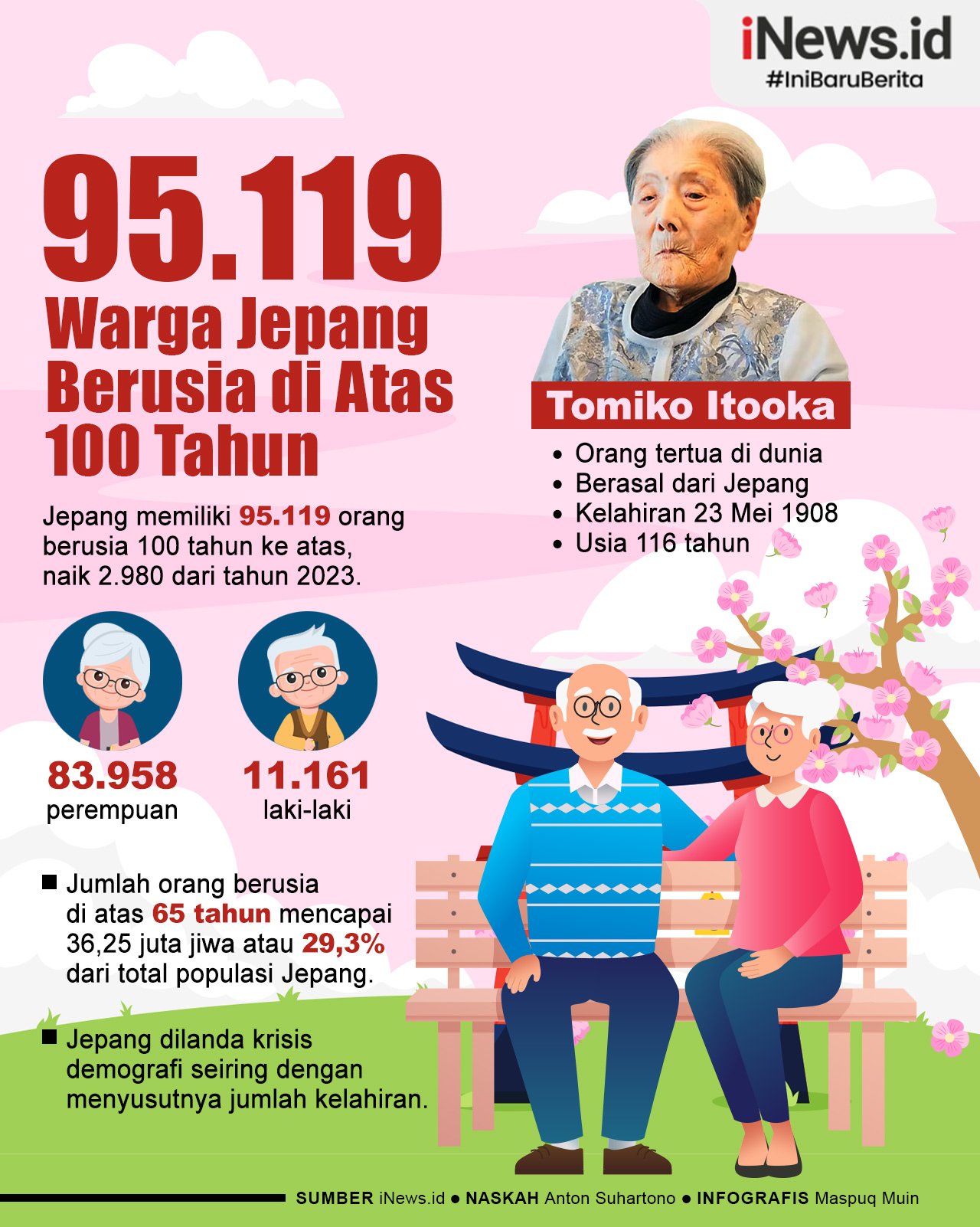 Infografis 95.000 Lebih Penduduk Jepang Berusia di Atas 100 Tahun