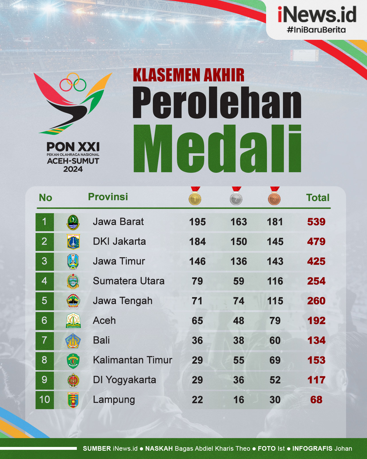 Infografis Klasemen Akhir Perolehan Medali PON XXI Aceh-Sumut 2024