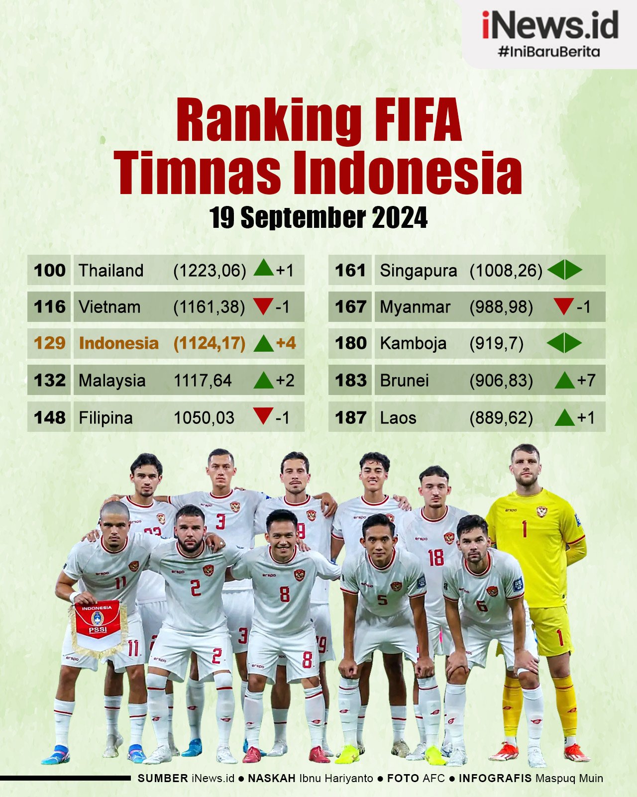 Infografis Ranking FIFA Timnas Indonesia Melesat ke Peringkat 129