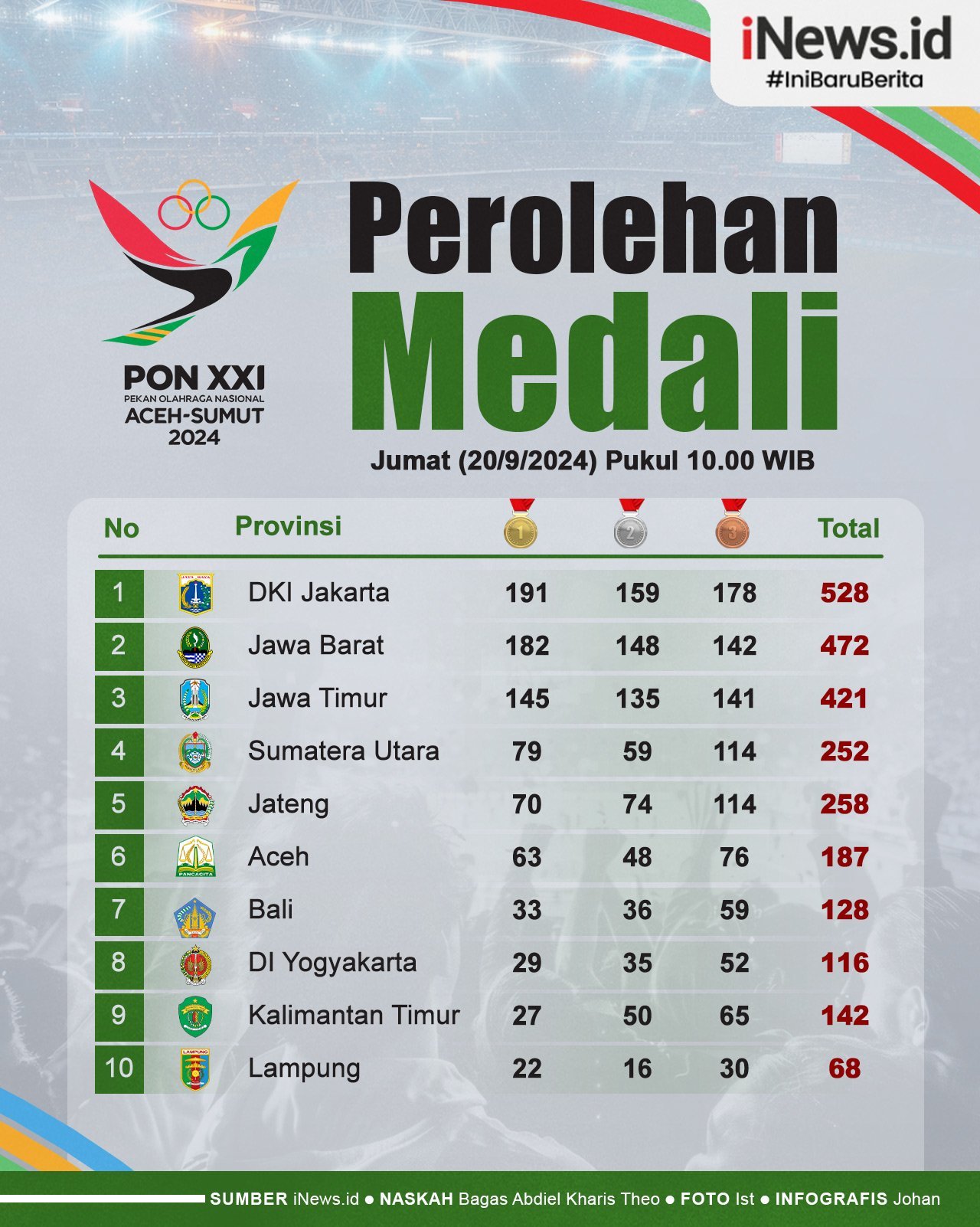 Infografis Klasemen Perolehan Medali PON XXI Aceh-Sumut 2024, Jumat 20 September