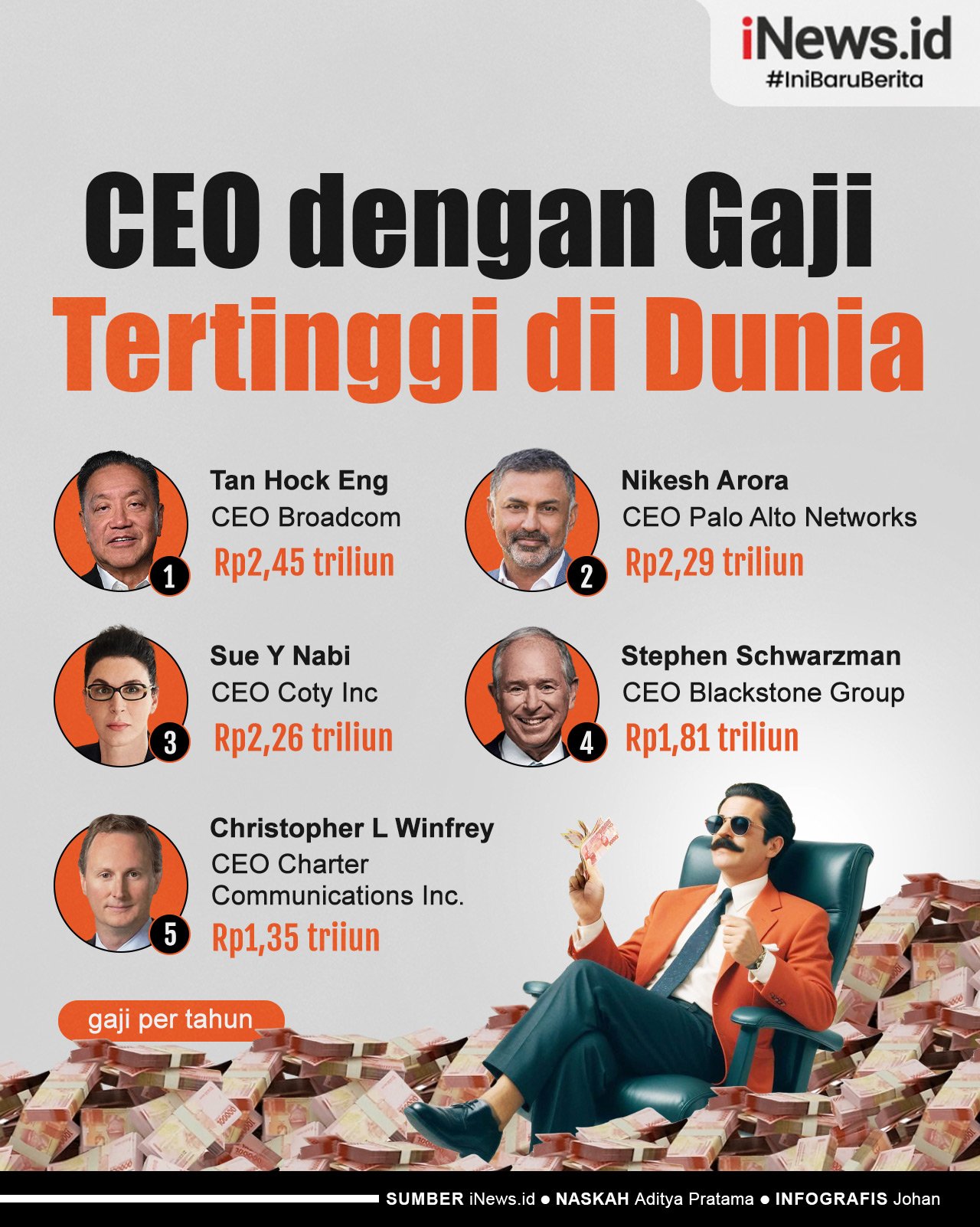 Infografis Daftar CEO dengan Gaji Tertinggi di Dunia