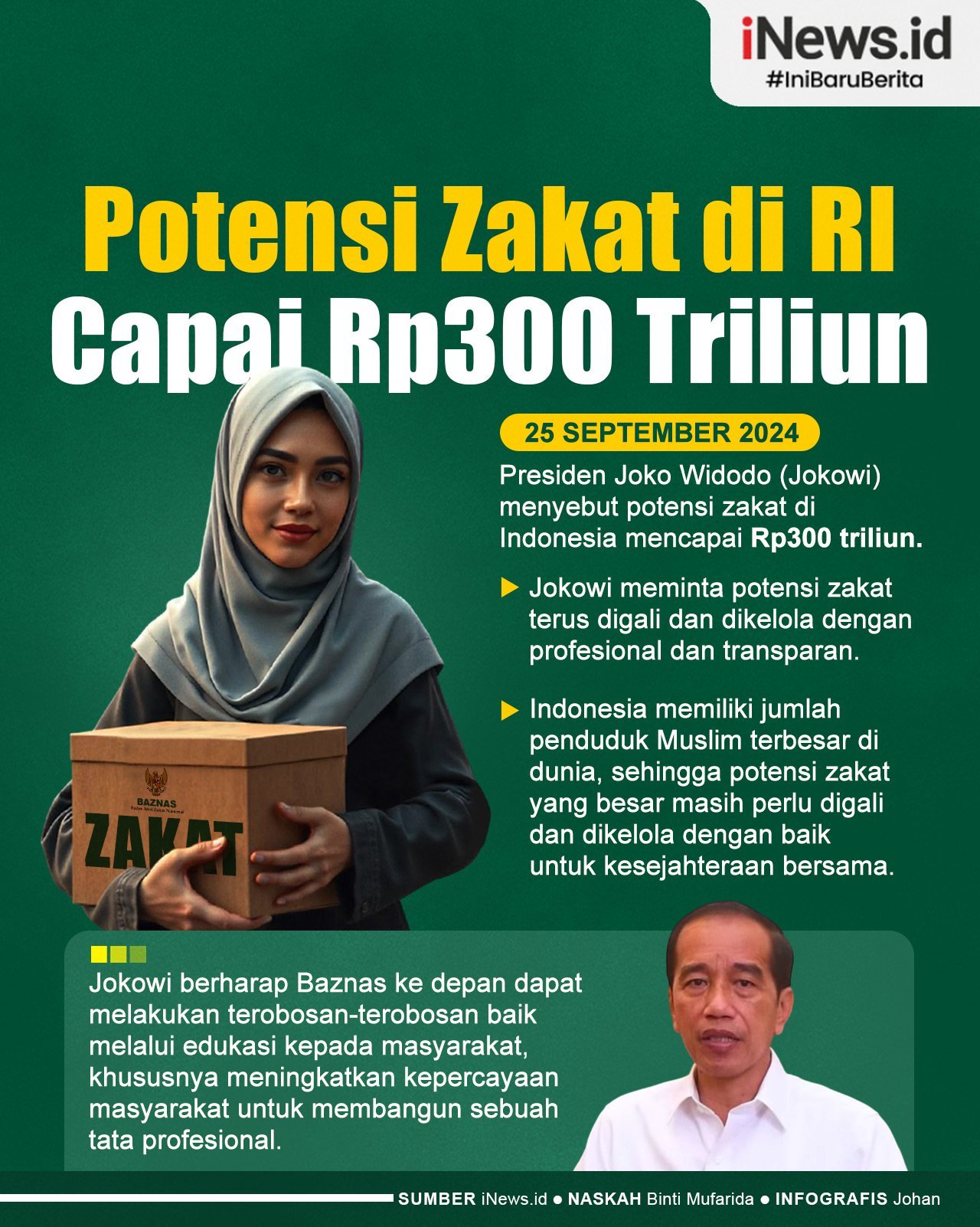 Infografis Jokowi Sebut Potensi Zakat di RI Capai Rp300 Triliun