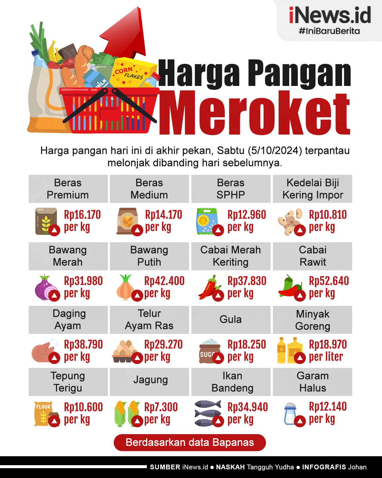 Infografis Harga Beras hingga Gula Meroket Hari Ini