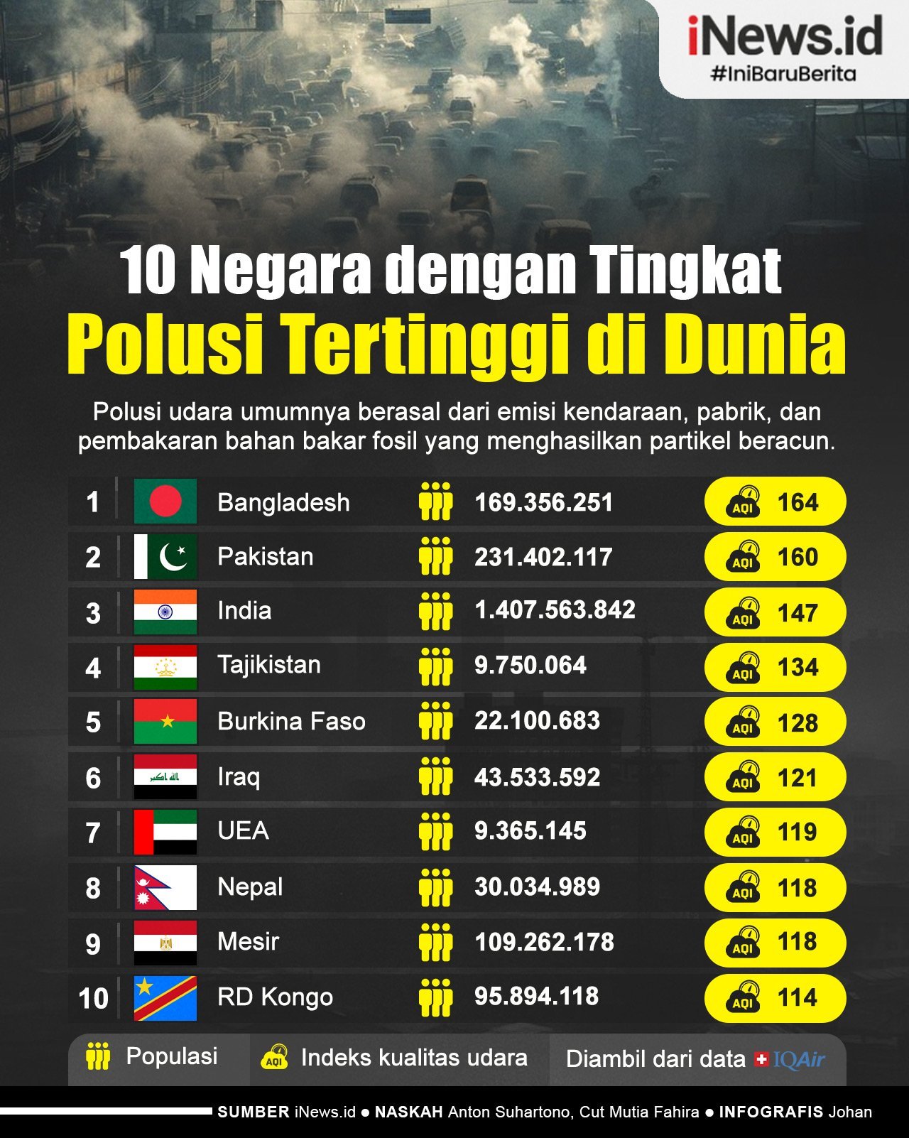 Infografis 10 Negara dengan Tingkat Polusi Tertinggi di Dunia