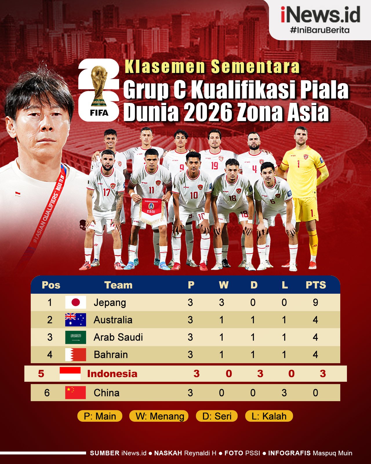 Infografis Klasemen Grup C Kualifikasi Piala Dunia 2026 Zona Asia