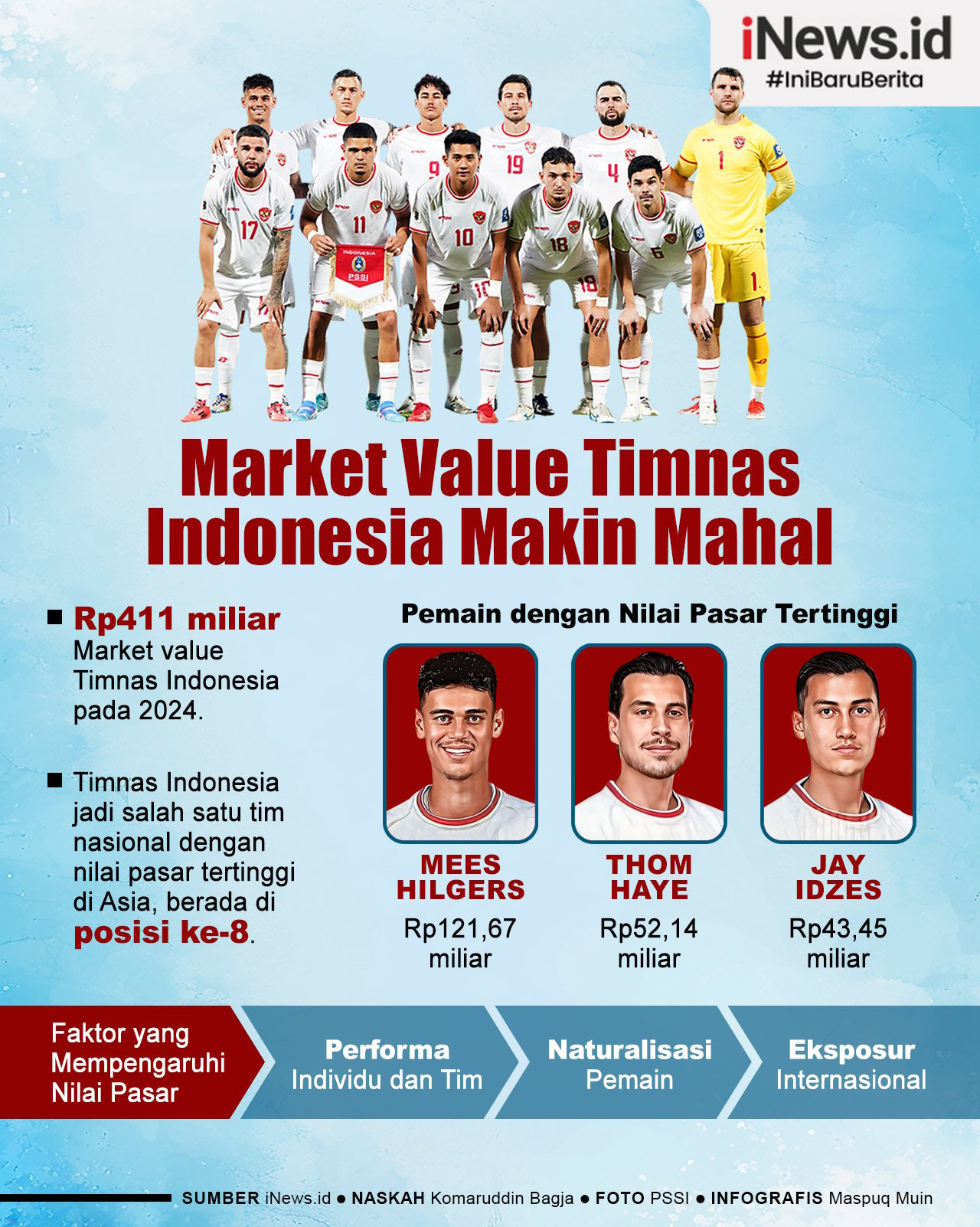 Infografis Market Value Timnas Indonesia Urutan 8 di Asia