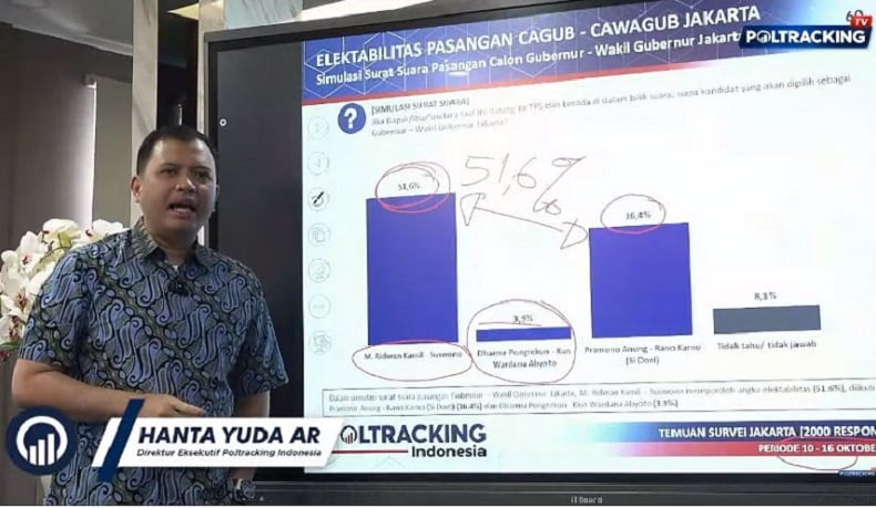 Survei Poltracking: Elektabilitas RK-Suswono 51,6%, Pramono-Rano Karno 36,4% dan Dharma-Kun 3,9%