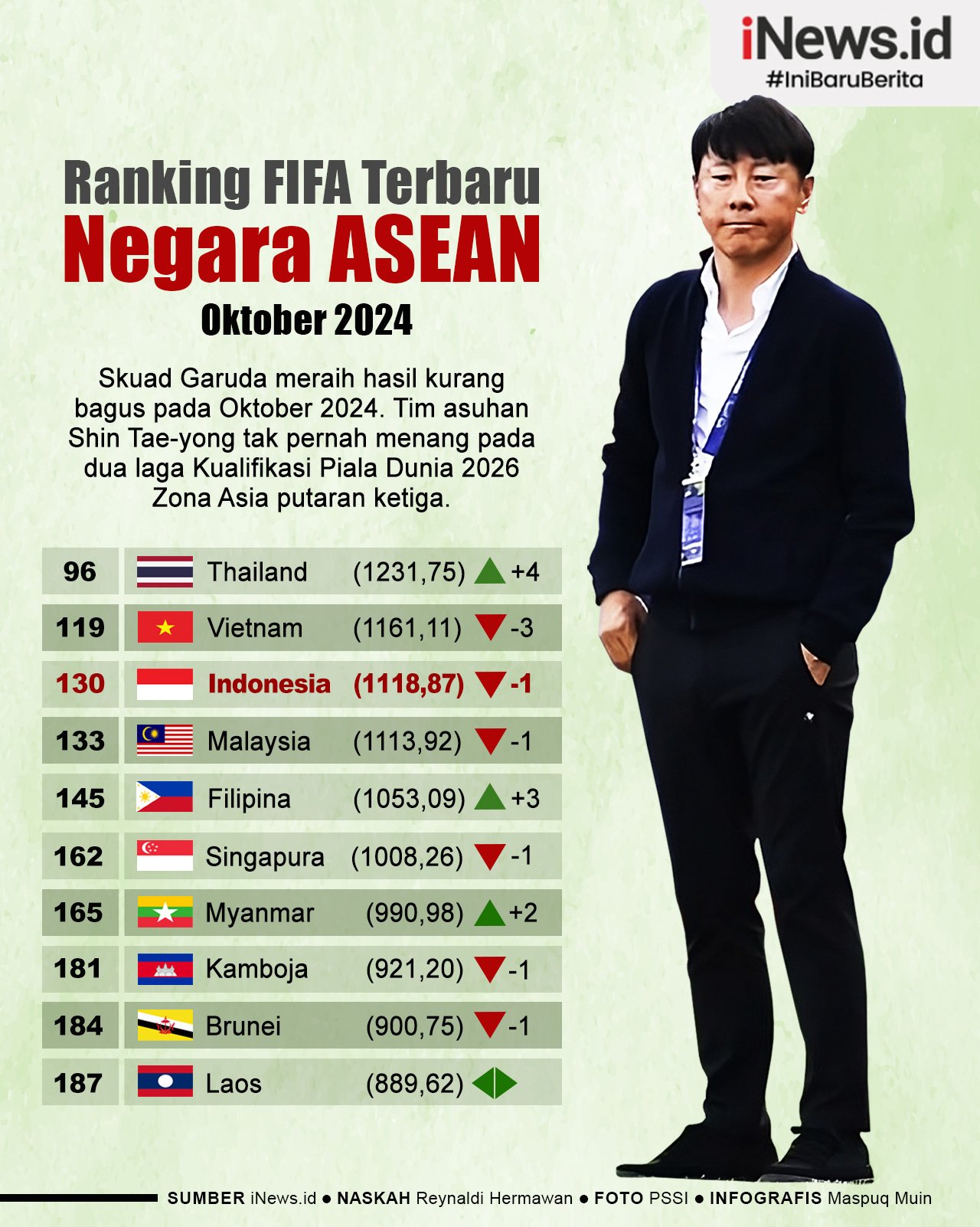 Infografis Ranking FIFA Terbaru: Timnas Indonesia Turun