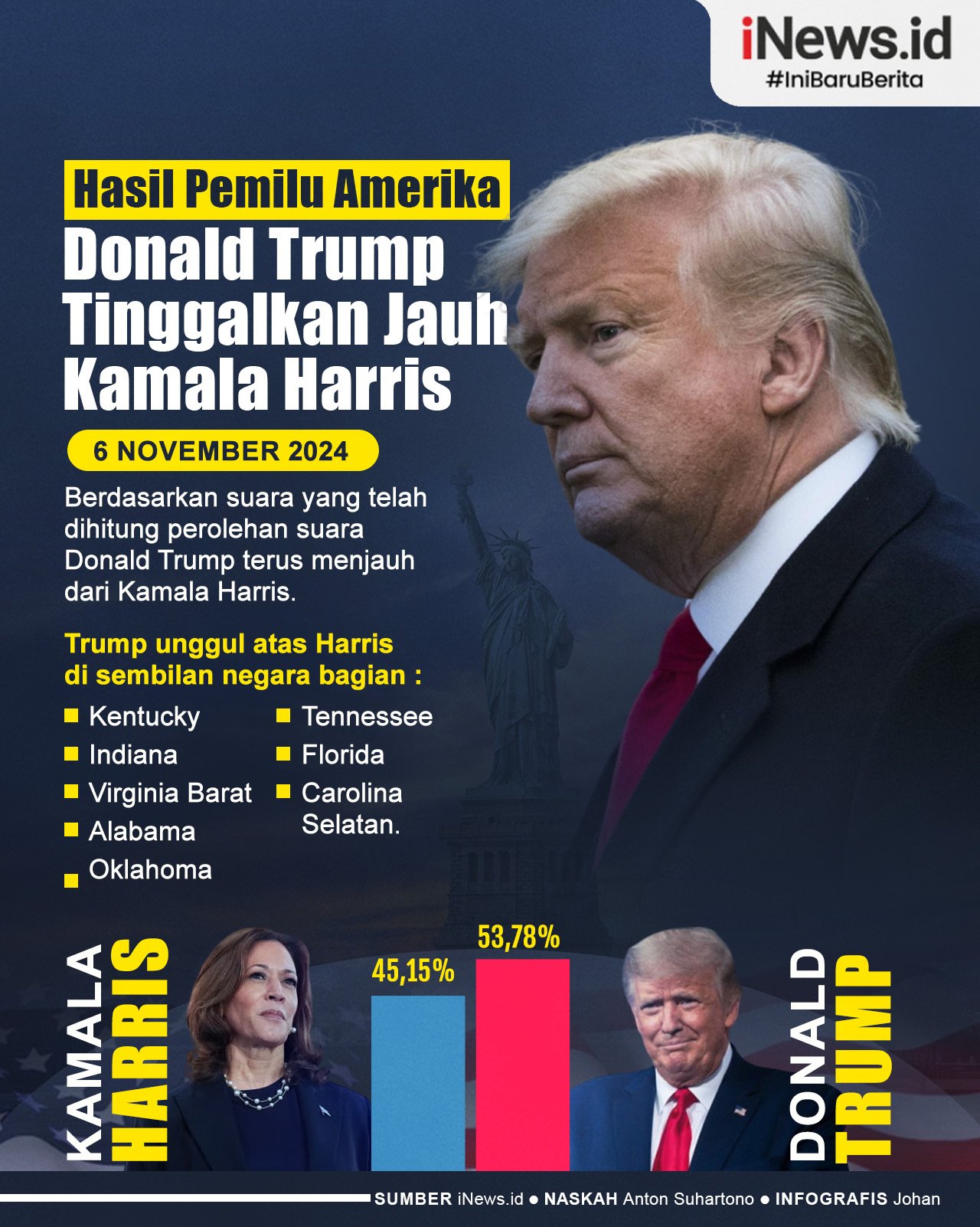 Infografis Perolehan Suara Elektoral Trump Tinggalkan Jauh Kamala Harris