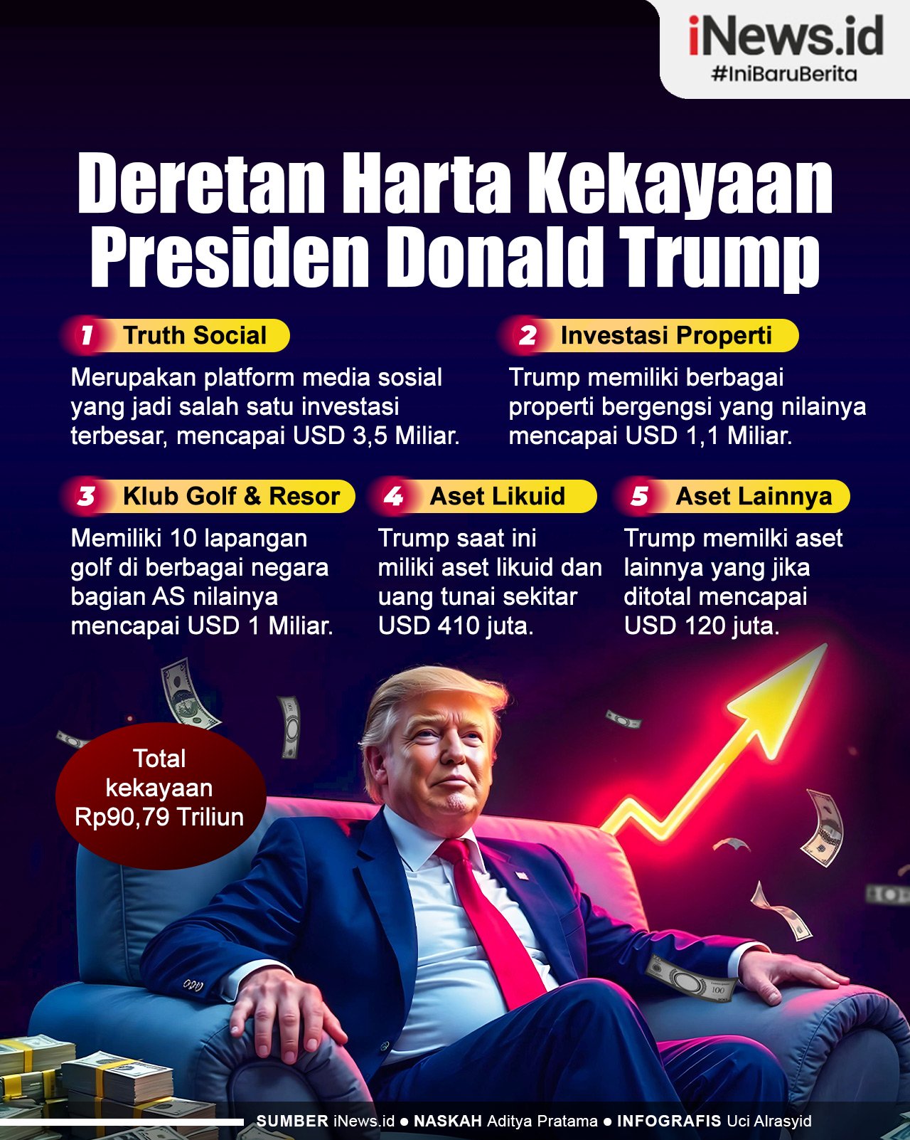 Infografis Deretan Harta Kekayaan Donald Trump, Tembus Rp90,79 Triliun