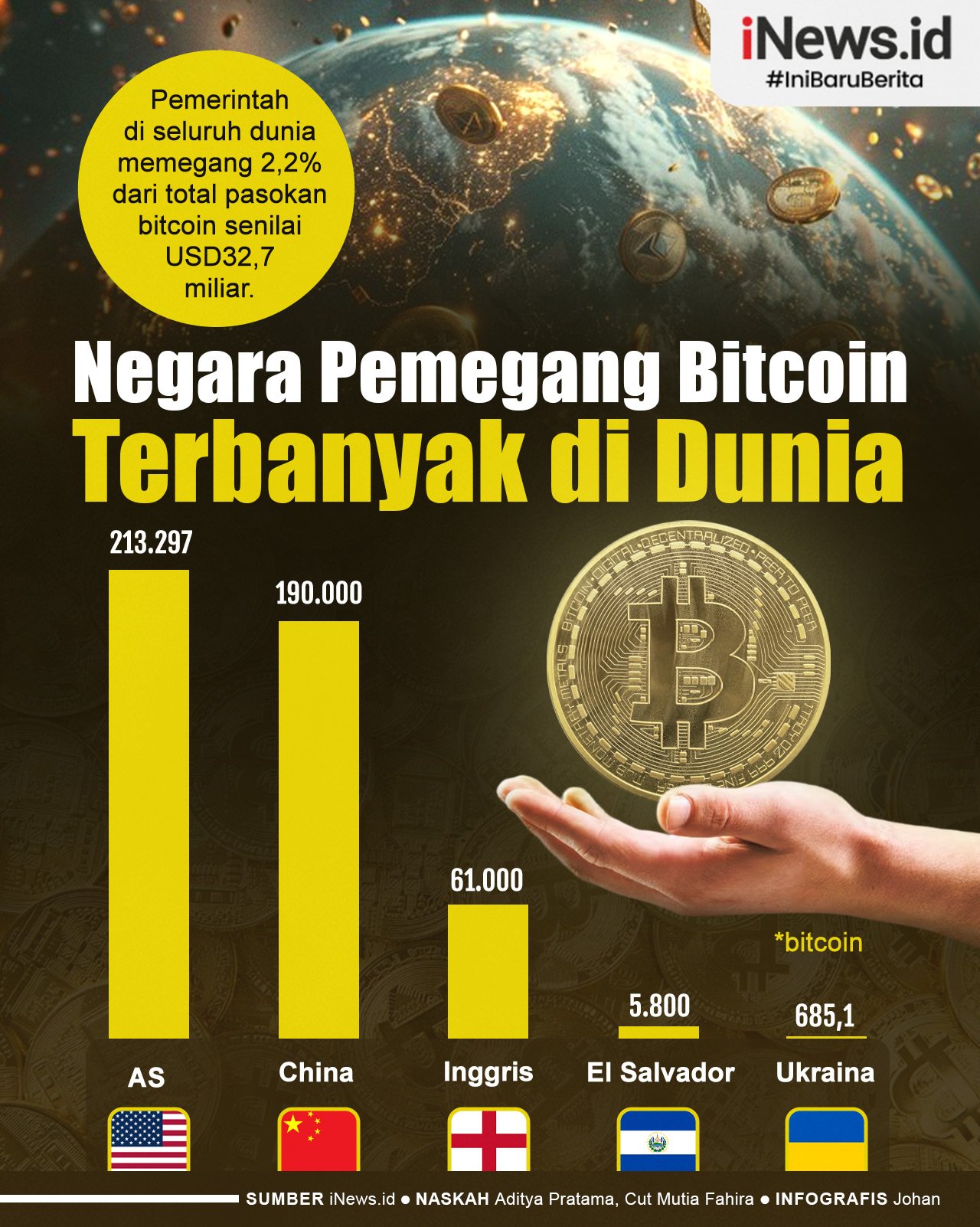 Infografis 5 Negara Pemegang Bitcoin Terbanyak di Dunia