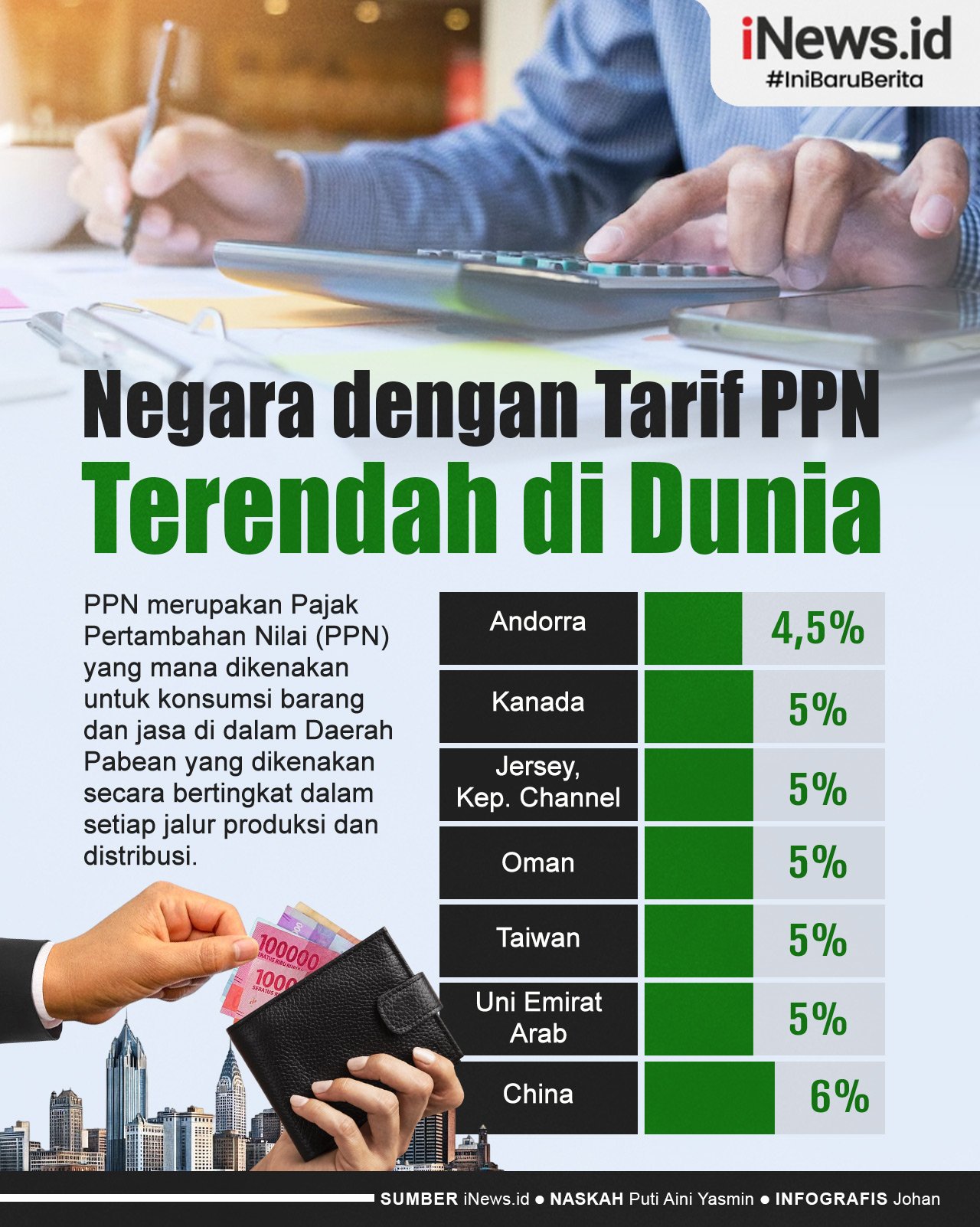 Infografis Deretan Negara dengan Tarif PPN Terendah di Dunia