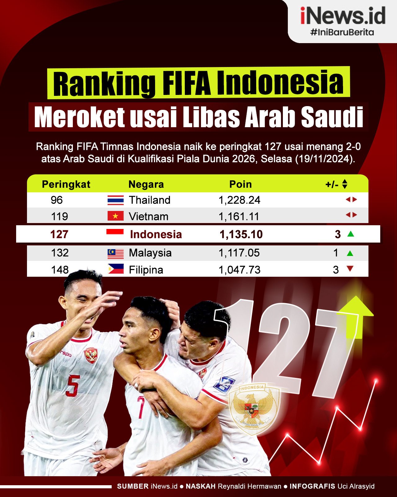 Infografis Ranking FIFA Timnas Indonesia Meroket usai Hancurkan Arab Saudi