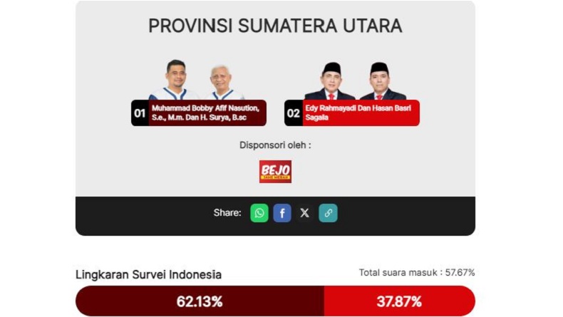 Hasil Quick Count Pilkada Sumut 2024: Suara Masuk 57%, Bobby-Surya Ungguli Edy-Hasan Basri