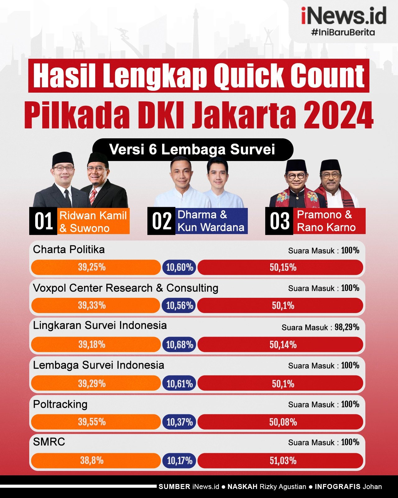 Infografis Hasil Lengkap Quick Count Pilkada DKI Jakarta 2024 Versi 6 Lembaga Survei